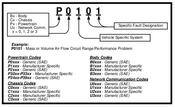 Diagnostic Trouble Code Look Up With Obd Ii Code List